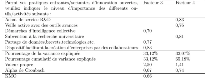 Tableau 3.15 Solution de l’ACP sur les items des facteur 3 et 4 des outils pour l’innovation ouverte