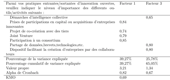Tableau 3.16 Solution de l’ACP sur les items des facteur 1 et 3 des outils pour l’innovation ouverte