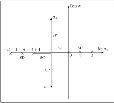 Figure II.1. Tracé de σ + et σ − dans le plan complexe