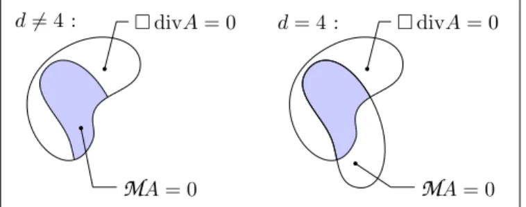Figure III.2. Schéma des espaces de solutions pour d 6= 4 et d = 4. Pour d 6= 4 les solutions de M (A) = 0