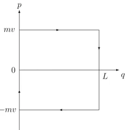Figure 1: Phase trajectory of the particle in the infinite square-well.