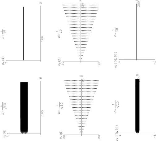 Figure 2: Eigenvalues of q, b p and [ b q, b p ] for increasing values of the char- b acteristic momentum ρ = ~πϑ/L of the system, and computed for N × N approximation matrices