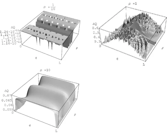 Figure 6: Variance of q depicted for various values of ρ = ~πϑ/L = ϑ in units ~ = 1, L = π