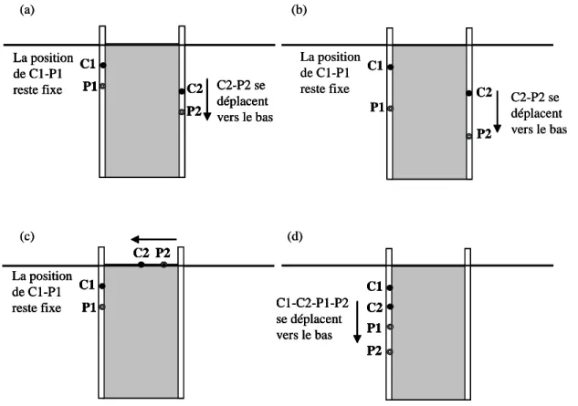 Figure  2.1 :  Exemple  de  protocole  de  mesure  en  utilisant  un    dispositif  bipole-bipole  d‘après  Loke (2009)