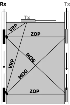 Figure 2.2 : Représentation schématique de l‘acquisition en tomographie radar.    