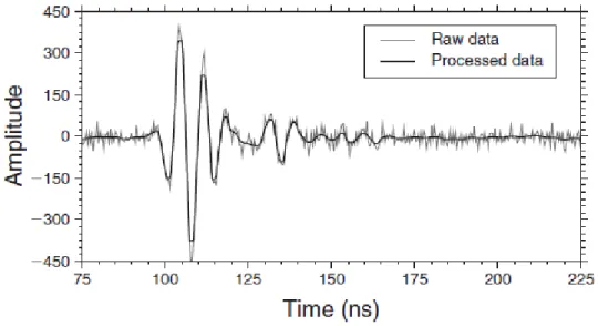 Figure 3.4 : Résultat du débruitage par ondelettes sur une trace radar typique. 