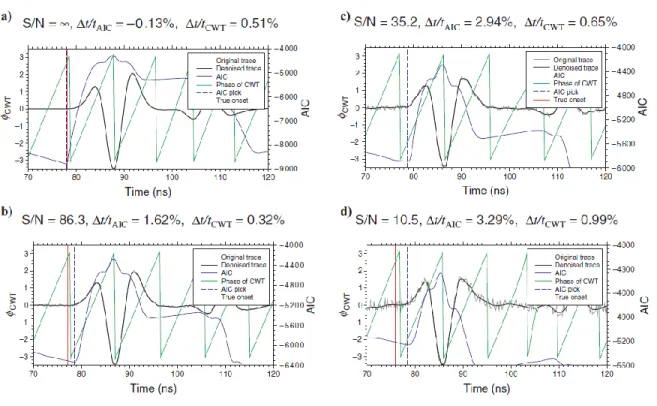 Figure 3.5 : L‘influence du bruit sur l‘erreur relative du temps d‘arrivée du signal pointé par AIC  seulement ( t / t AIC ) et pointé par AIC-CWT ( t / t cwt )