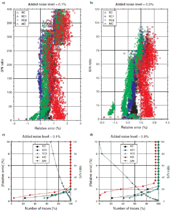 Figure  3.7 :  Précision  des  pointeurs  pour  modèle  1.  (a)  et  (b)  représentent  le  nuage  de  points  donnant l‘erreur de pointé en fonction du rapport S/N