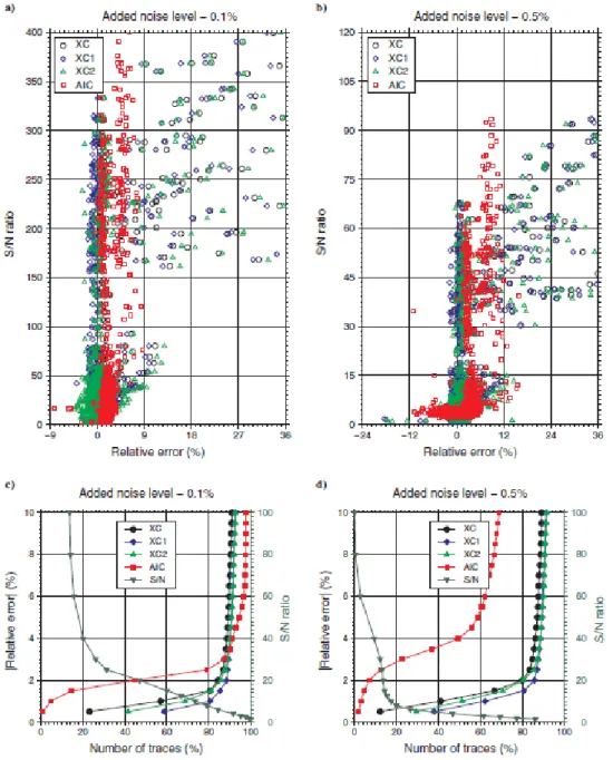 Figure  3.8 :  Précision  des  pointeurs  pour  modèle  2.  (a)  et  (b)  représentent  le  nuage  de  points  donnant l‘erreur de pointé en fonction du rapport S/N