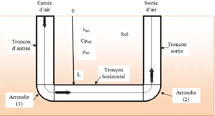 Fig II-1 Schéma simplifie d’un échangeur air/sol en forme « U »