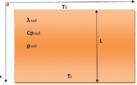 Fig II-2 Domaine d’étude à l’intérieur du sol 