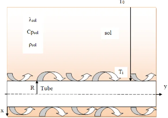 Fig II-4 schéma d’un tronçon horizontal (échange de chaleur entre l’air et le sol)  De  même  façon  de  déterminer  l'expression  de  la  vitesse  d'écoulement  de  l'air  à  l'intérieur  de  tronçon  verticale