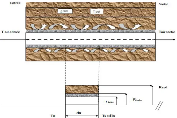 Fig II-5  Transfert de chaleur entre le tube enterré horizontal et le sol 