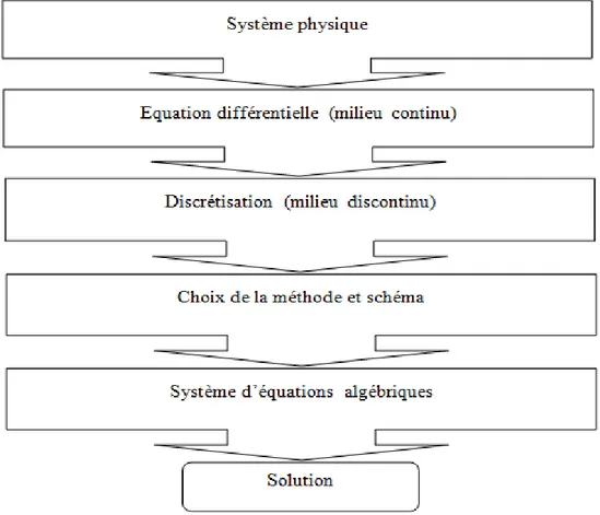 Fig III-1 Suite logique de résolution d’un problème 