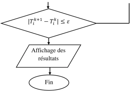 Fig. III-4 Organigramme de l’équation de sol 