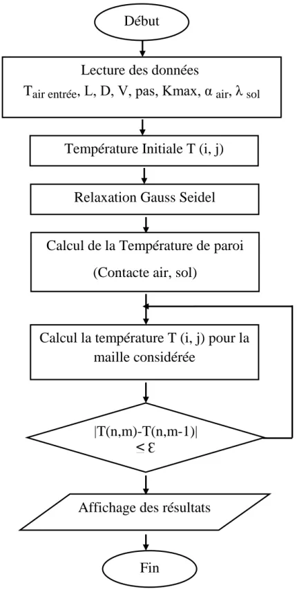 Fig. III-5 Organigramme de l’équation de tronçon vertical Relaxation Gauss Seidel 