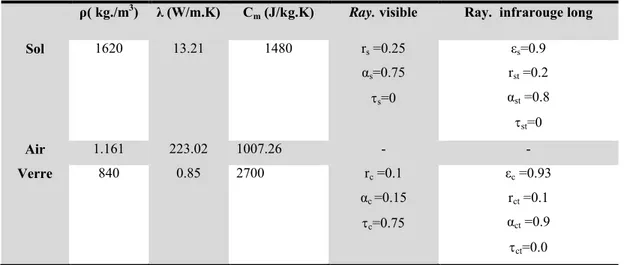 Tableau 3.1 : Caractéristiques thermiques et spectrales moyennes des composantes 
