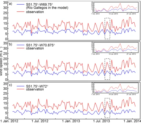 Figure 11: Time series of weekly average field measured wind speeds (red line) in Río  Gallegos (69.28°W, 51.62°S) with the weekly average modelled wind speeds (blue  line) in a) Río Gallegos and b-c) previously identified potential source regions (within 