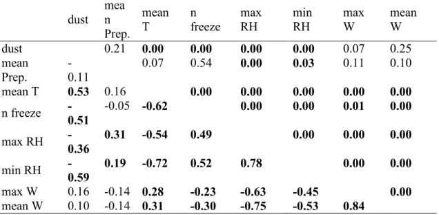 Table 3. Spearman's rho correlations between meteorological conditions and dust  concentration