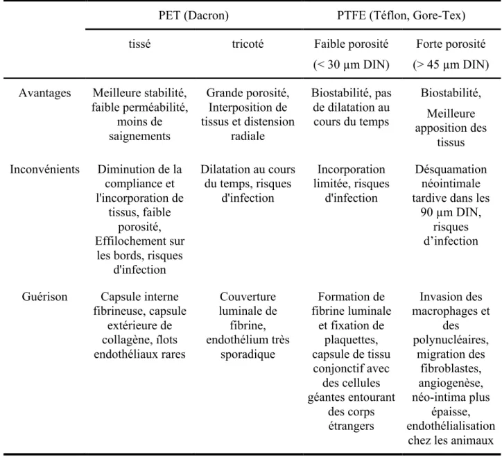Tableau  1.1  :  Avantages,  inconvénients  et  efficacité  des  différents  types  de  PET  et  PTFE  lorsque  ces  derniers  sont  utilisés  pour  la  fabrication  d'implants  vasculaires  (d’après  (Chlupac et al