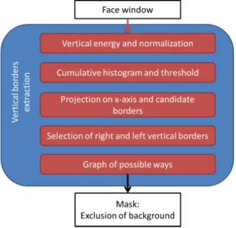 Figure 2.18: Scheme of vertical face borders extraction, the result is a mask which separates the face from the background.