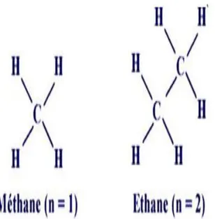 Figure  I.1.5 :  Les  deux  1ers  membres  de  la  famille  des  alkanes  :  le  méthane  (n=1)  et 