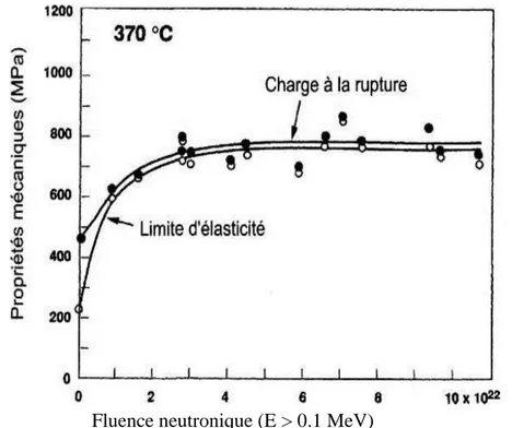 Figure II-9 : Augmentation de la résistance mécanique induite par  l'irradiation d'un acier