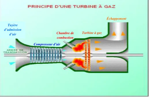 Figure I-1: Principe d’une turbine à gaz. [1] Figure I-1: Principe d’une turbine à gaz