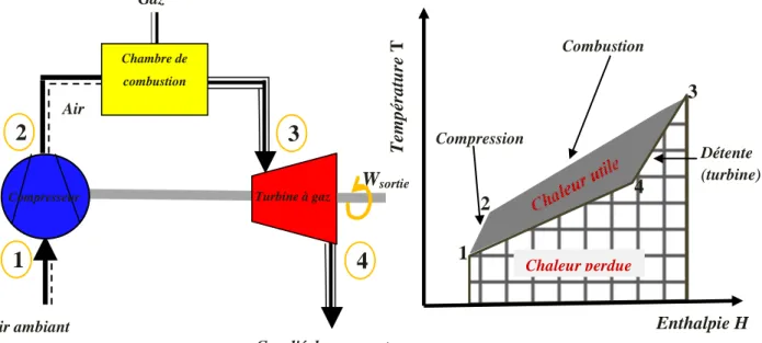 Figure I-2 : Schéma d’une turbine à gaz. Gaz d'échappement 1 2 Gaz Air Air ambiant Compresseur Chambre decombustion3 4 Turbine à gaz Wsortie  Enthalpie H 1 2 3 Température TCombustion Compression  Détente  (turbine) Chaleur perdue 4 