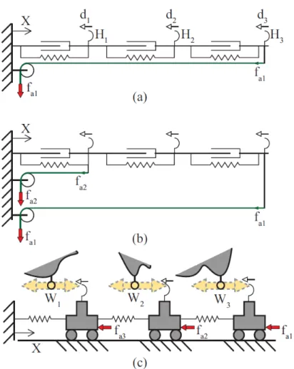 Figure 1.4 Système linéaire sous-actionné à trois DDL, tirée de Balasubramanian et Dollar (2011)