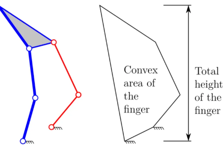 Figure 4.3 Illustration of the convex area and total height of a finger