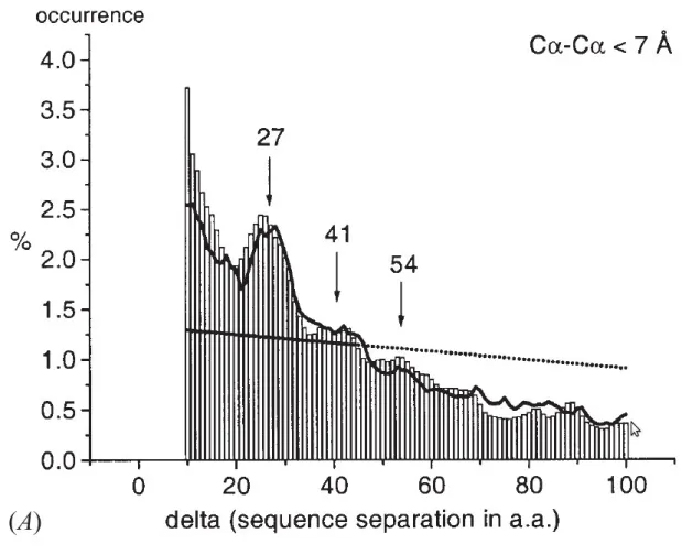 Figure 1.1.4. Séparation en séquence pour les acides aminés distants de moins de 7 Angstroms sur  deux jeux de protéines différents