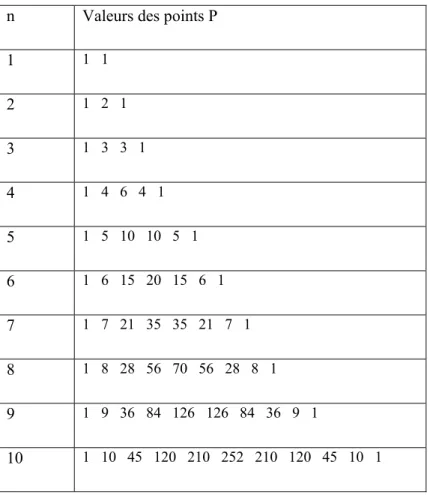 Tableau 1.3.1 Valeurs du triangle de Pascal. La première colonne n correspond à la puissance du  lissage tandis que les colonnes suivantes correspondent aux coefficients dont sont affectés les points  voisins