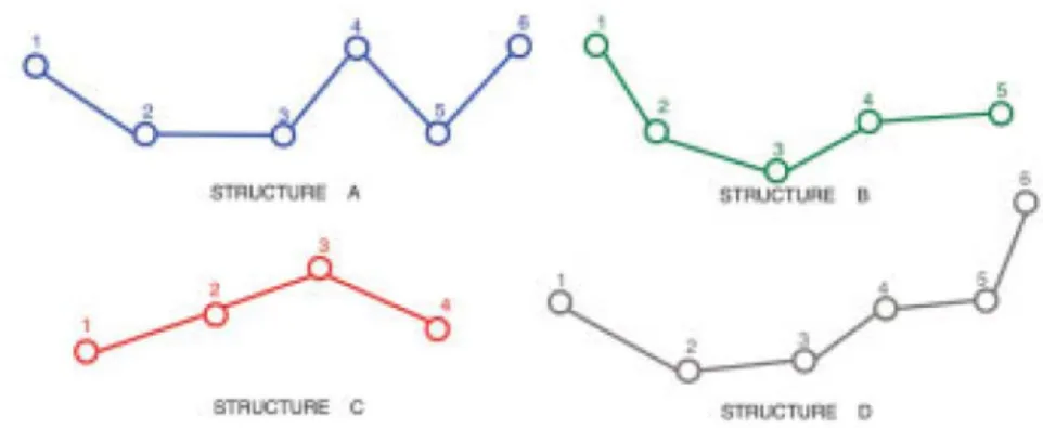 Figure 1.5.2. Structures en entrée dans l’algorithme de MUSTANG. 
