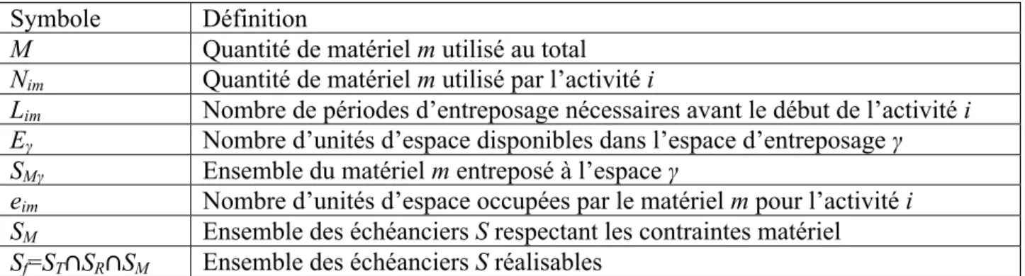 Tableau 2.2 : Notations supplémentaires 