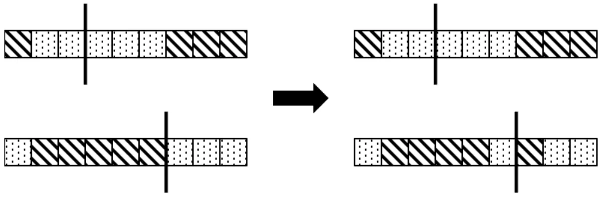 Figure 2.6 : Principe de fonctionnement du processus de mutation 