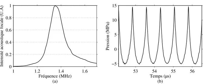 Figure IV.15 – (a) Intensité acoustique au point focal mesurée à l’hydrophone, en fonction de la fréquence d’émission de la barrette PAG-HIFU