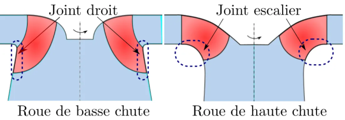 Figure 1.3 Roues de basse et haute chutes