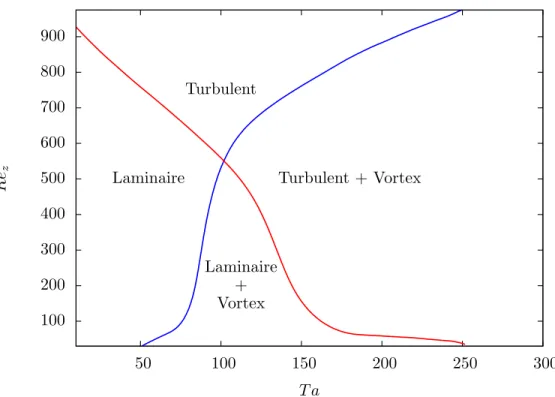 Figure 2.1 Diff´ erents r´ egimes d’´ ecoulement entre deux cylindres