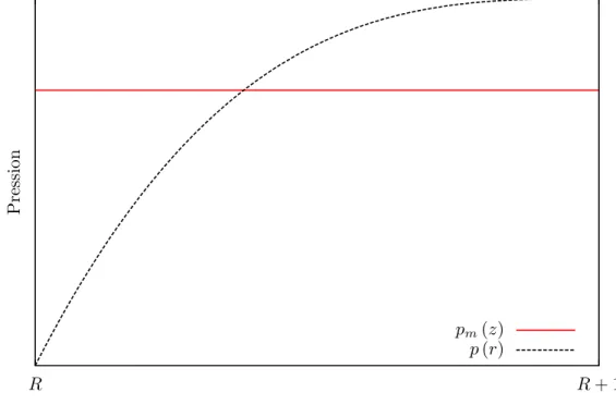 Figure 3.3 Profil de pression analytique