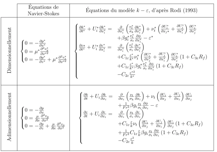 Tableau 3.1 ´ Equations adimensionnelles ´