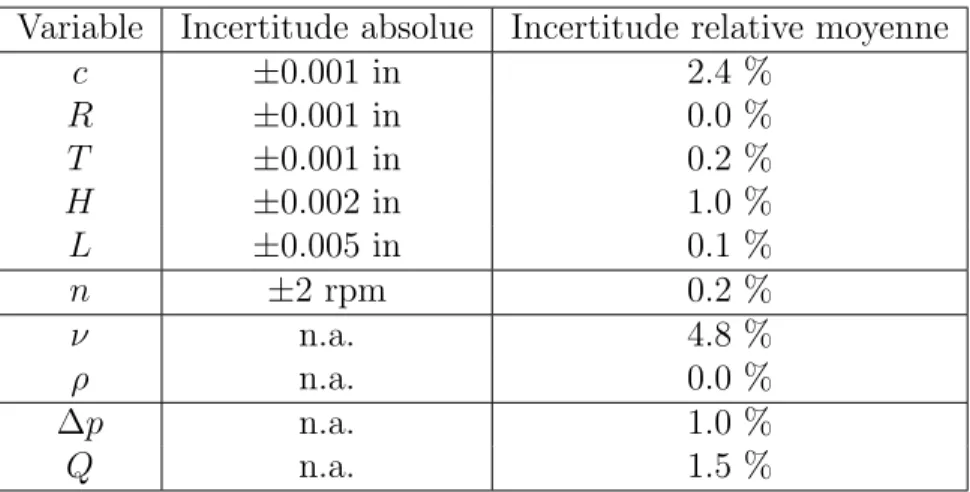 Tableau 4.3 Incertitudes sur les donn´ ees exp´ erimentales Variable Incertitude absolue Incertitude relative moyenne