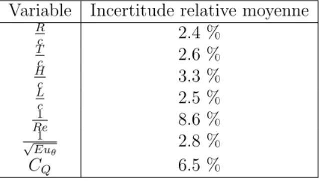 Tableau 4.4 Incertitudes sur les variables adimensionnelles Variable Incertitude relative moyenne