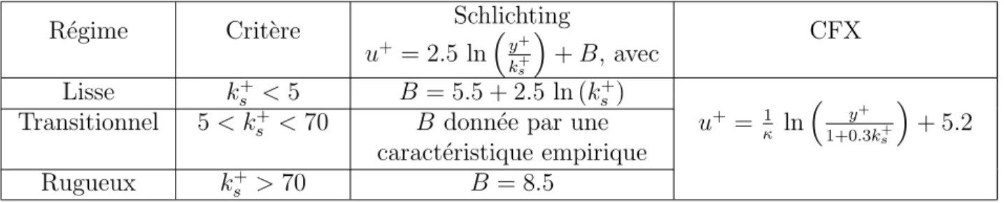 Tableau 4.5 Formulations de la rugosit´ e