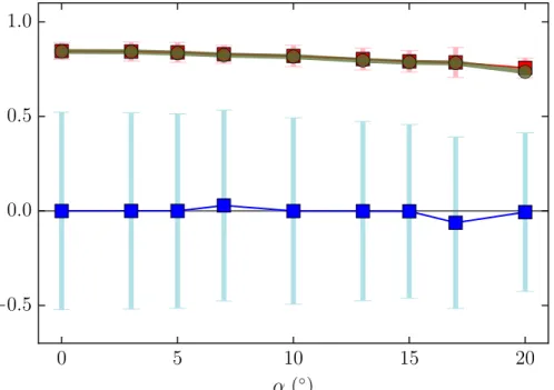 Figure 3.4 Mean values of the fluctuating drag (  ) and lift (  ) coefficients of an idealised branch cross section (Figure 3.3) at Re = 200