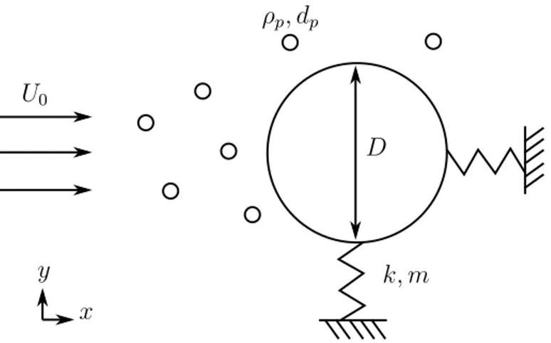 Figure 4.1 Schematics of particles advected by a flow around a free-to-oscillate cylinder
