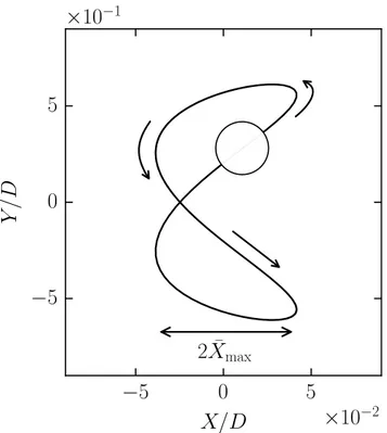 Figure 4.8 Example of a (centred) limit-cycle trajectory of a cylinder at Re = 100 and U r = 5.