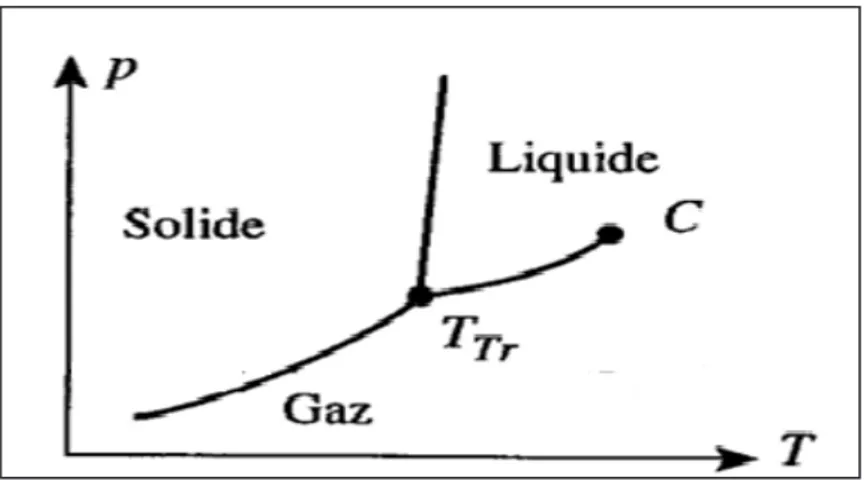 Figure I-1 : Diagramme de phase  ( T P , ) .  