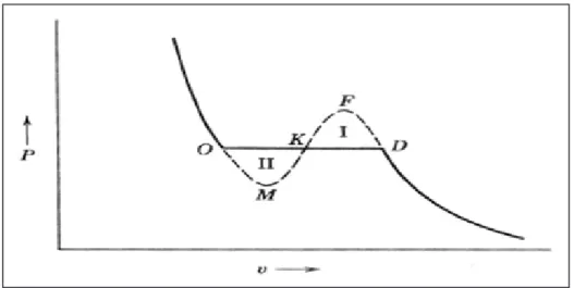 Figure I-3 : Courbe de l’ équation de Van der Waals 
