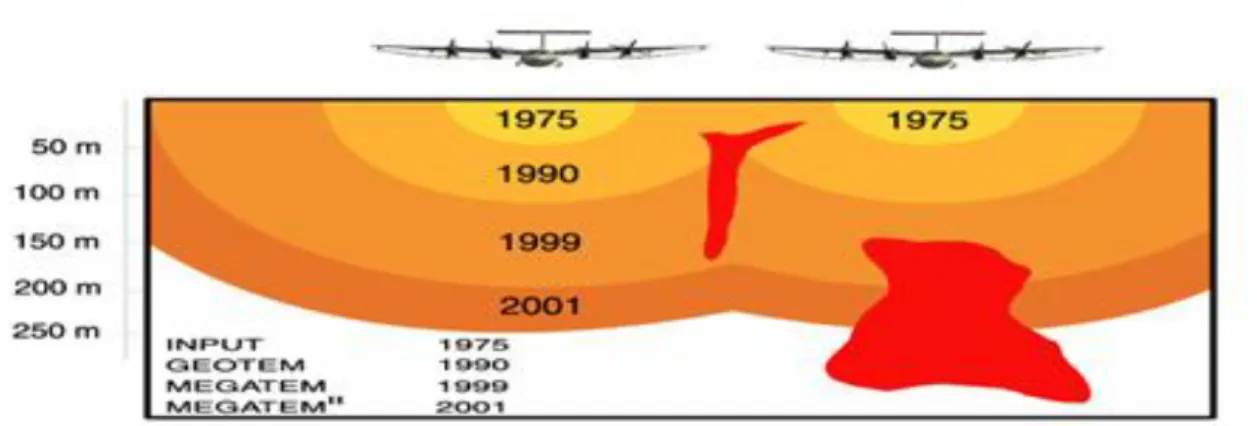 Figure 1-1: Augmentation de la zone effective d‘exploration des systèmes transitoires aéroportés